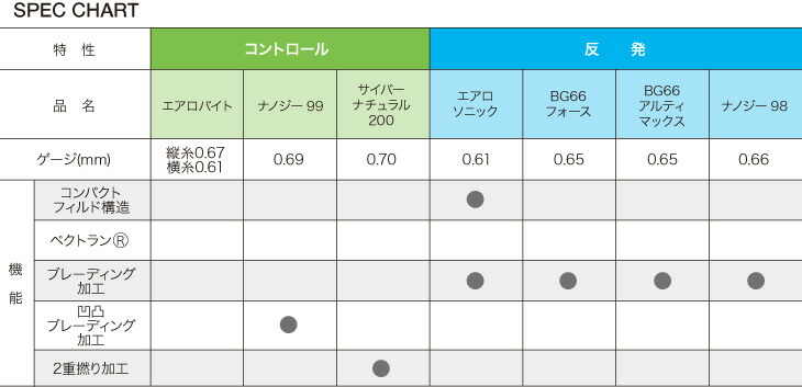 尤尼克斯:yonex bg66力量bg66 force bg66f羽毛球·线·关税及贸易总