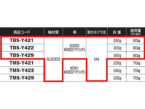 ヨコヅナ TBS-Y502 重量横調整戸車22型 50mm 平型 / 4個入：Toda