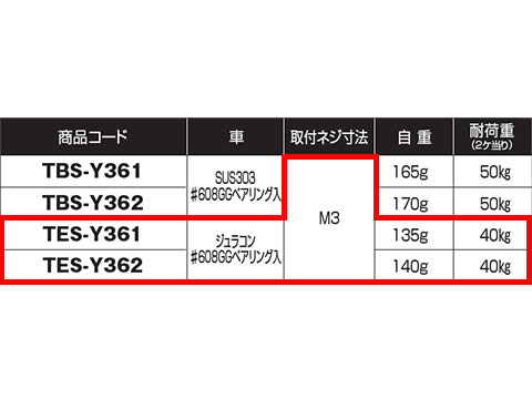 【楽天市場】横調整戸車17型 ヨコヅナ TES-Y361/2 丸型/平型 36mm ジュラコン(R)車 ステンレス枠 ベアリング入【メーカー