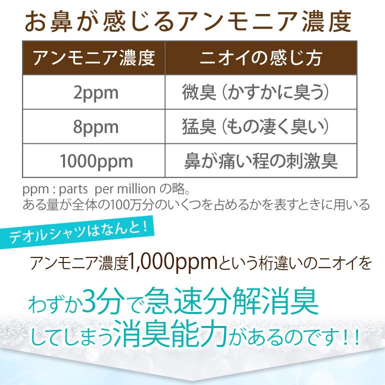 楽天市場 消臭シャツ デオル クルーネックtシャツ ワキガ わきが わき臭 ワキ臭 消臭 対策 体臭 加齢臭 服 男性 メンズ クルーネック インナー 肌着 ｔシャツ 綿100 白 ホワイト 体臭 臭い 消し 臭わない 汗 半袖 インナーシャツ ティーシャツ あす楽 いい快互服