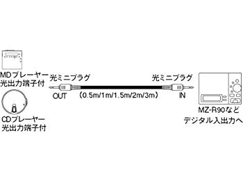 【中古】SONY 光デジタル有線テレビ0.5m POC-5B 糎3dmju