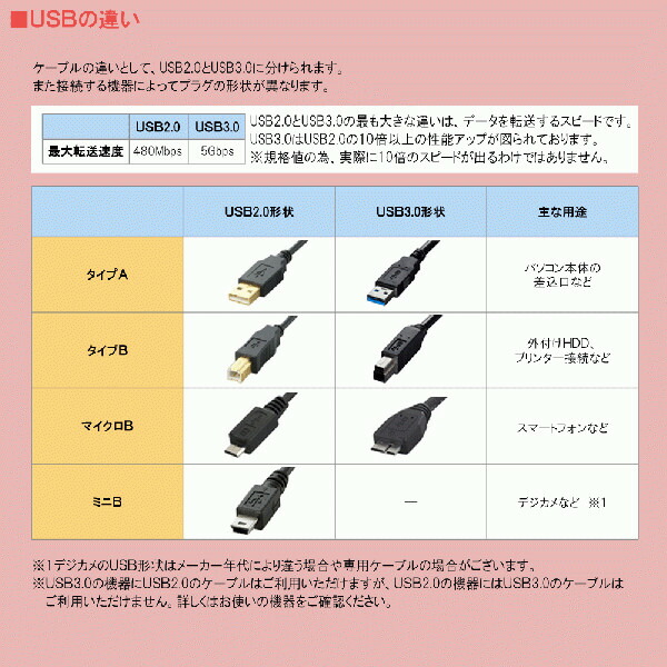 楽天市場 メール便送料無料 L型変換microusbケーブル 0 2m 右向き マイクロusb変換アダプタ 3aカンパニー Uad Mcrl02 返品保証 アダチカメラ 家電 Pc専門店