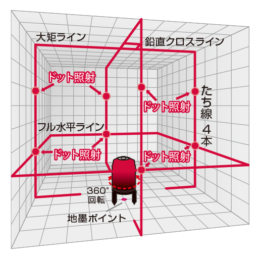 山真レッドレーザーPM-9-TC-T 本体＋三脚 DIY・工具 | eu-agencies.net