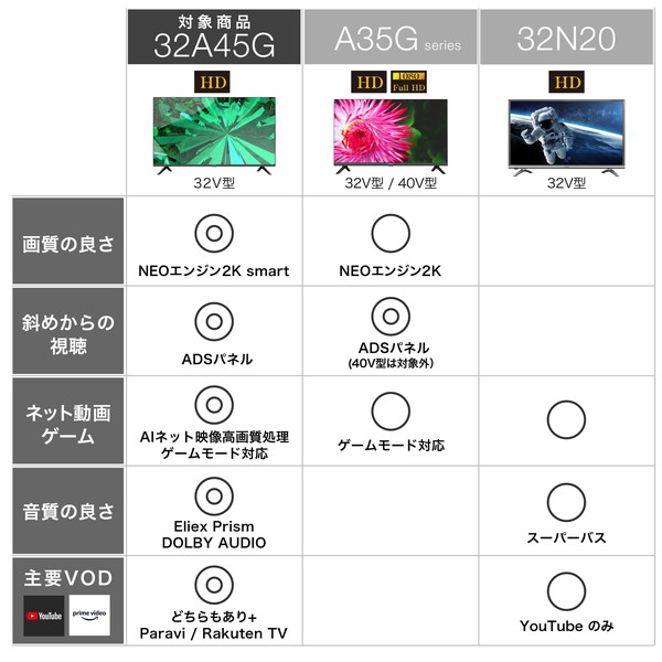 国内外の人気！ HISENSE ハイセンス32A45G - テレビ - www.qiraatafrican.com