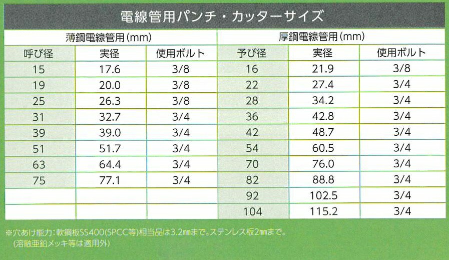 楽天市場 カクタス Cactus 手動式ノックアウトパンチ カクタスパンチ Skp 4 替刃別売り エース工具