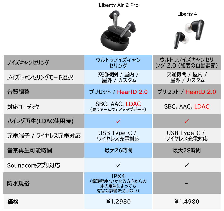 ワイヤレスイヤホン Anker Soundcore Liberty Air 2 Pro アンカー