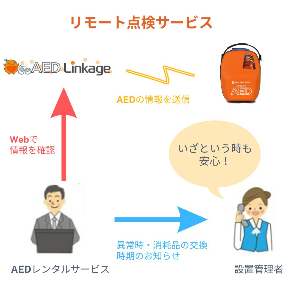 AED-3100 自動体外式除細動器 AED リモート点検サービス付き 収容ボックス オンライン取説可 aed トレーニングユニット無償貸出可能  日本光電 耐用期間８年間の機器保証 救急・救助用品