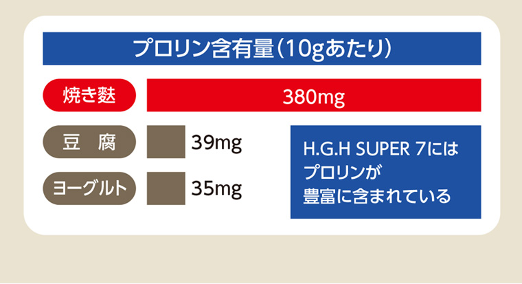 5 Offクーポン 1 9 00 1 16 00 1 16 1 59 送料無料 あす楽 5 Offクーポン 1 9 H G H Super7 12g 31袋入 12g 31袋入 Hgh Hgh エイチジーエイチ 白寿bio医研株式会社 P10 Hgh Up P Up ハートフル健美店h G H Super7 夢の成分