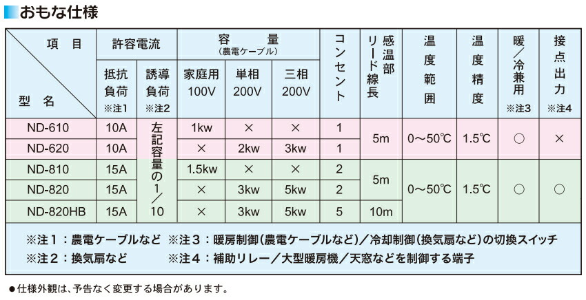 日本ノーデン 農電電子サーモ 100V 10A ND-610 W9yatMgZFq, 農業用 - centralcampo.com.br