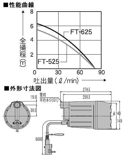 工進 ポンディ 清水用 50HZ SM-525 1台 ▽850-9351【代引決済不可