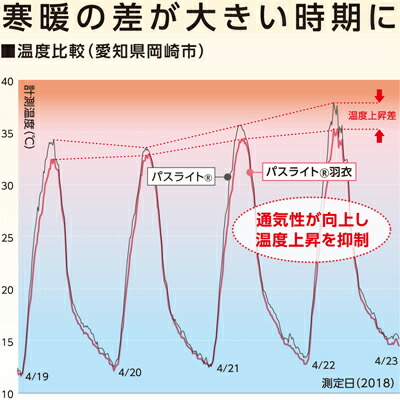 ユニチカべたがけ用不織布T0173WHEパスライト羽衣180cm×200m3本入