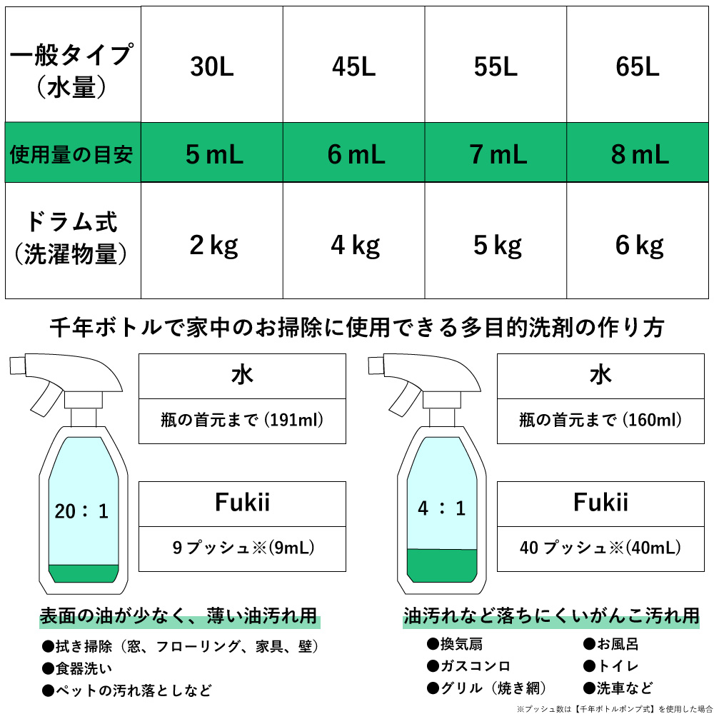【公式】海へ Fukii 洗濯洗剤 詰替パック 380g + 千年ボトル ポンプタイプ スプレータイプ がんこ本舗 環境洗剤 エコ洗剤 液体洗剤 ナチュラル洗剤 詰替え+ボトルセット がっちりマンデー THE TIME【ラッピング不可】