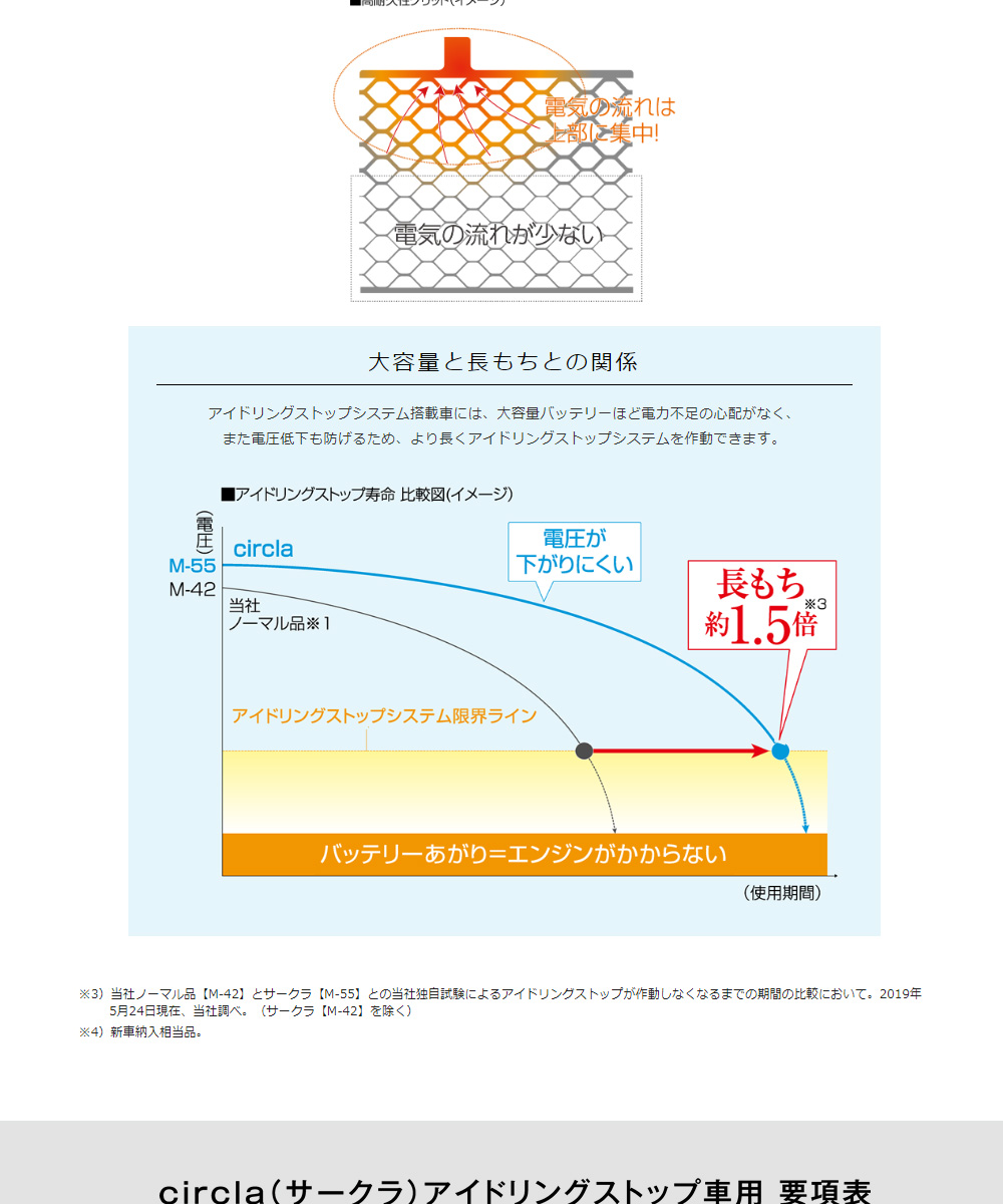 楽天市場 パナソニック N N65 Cr カーバッテリー サークラ アイドリングストップ車対応 N65 Cr 500 アットマックス