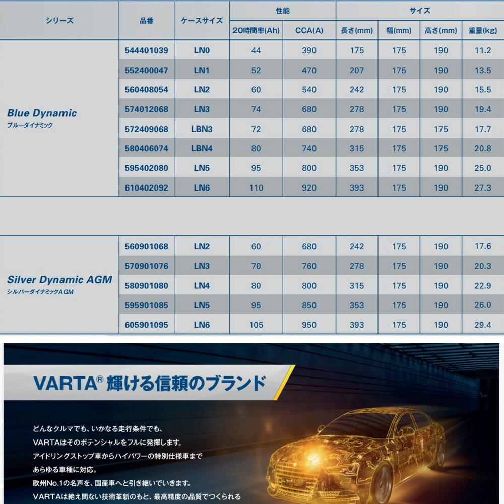 製造国 韓国 輸入車用 ヴァルタ ファルタ バッテリー 欧州車用 Varta Blue ダイナミック Dynamic 574 012 068 Varta Ln3 バルタ ブルー ダイナミック 輸入車用 カーバッテリー 大容量 長寿命のエキストラパワーバッテリー Ln3 9107 アットマックス