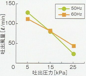 浄化槽ブロワ 80L/min EcoMac80 (MAC80N，MAC80R) フジクリーン(旧