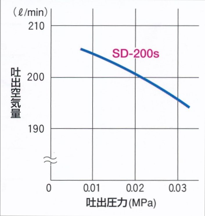 東浜工業 ロータリーブロワ SD−200S(単相100V)【代引不可】 東浜工業 ロータリーブロワ SD−200S(単相100V)【代引不可】