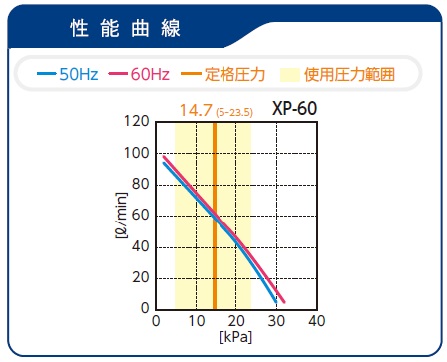 宅送 楽天市場 テクノ高槻 エアーポンプ ｘｐ ６０ １２方分岐装置付き エアポンプ 浄化槽 ブロワー Xp 60 ポンプネットショップ楽天市場店 大注目 Www Lexusoman Com