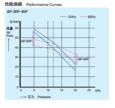 楽天市場 安永 エアーポンプ ａｐ ４０ｐ １０方分岐装置付き 安永エアポンプ 浄化槽 ブロワー 水槽 Ap 40p Ap 40 の後継機種 １年保証付 ポンプネットショップ楽天市場店