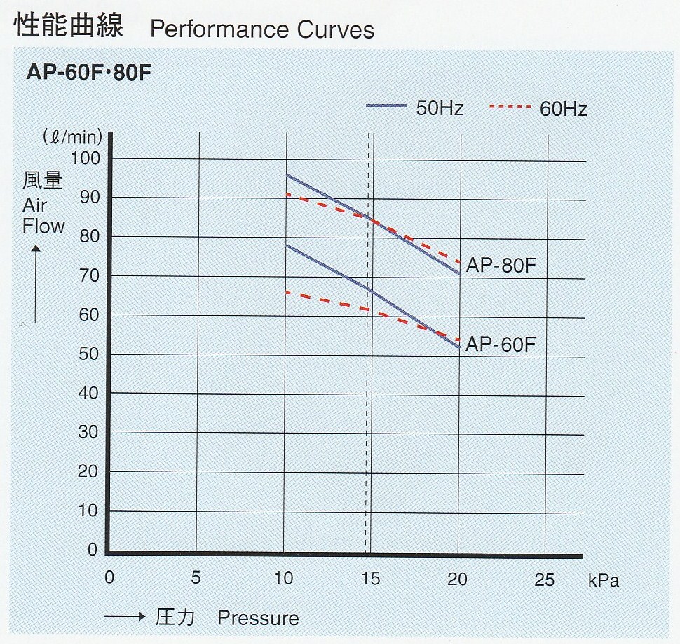 楽天市場 Ap 60f エアーポンプ ａｐ ６０ｆ 安永エアポンプ 浄化槽 ブロワー ｌｐ ６０ｅｎ ｌｐ ６０ａｎの後継機種 水槽 ポンプ ネットショップ楽天市場店