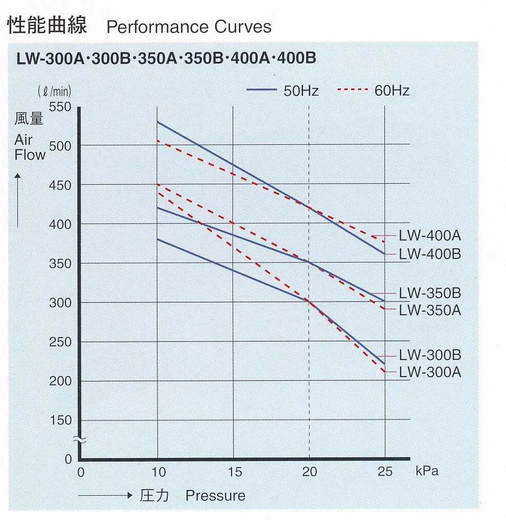 楽天市場 エアーポンプ ｌｗ ４００ 安永エアポンプ 浄化槽 ブロワー ポンプネットショップ楽天市場店