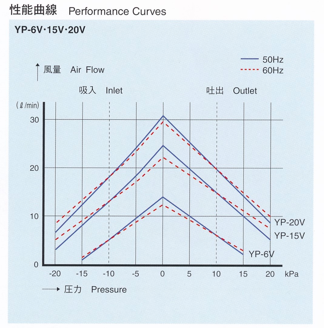楽天市場 エアーポンプ ｙｐ １５ｖ 安永エアポンプ 医療 理化学 ポンプネットショップ楽天市場店