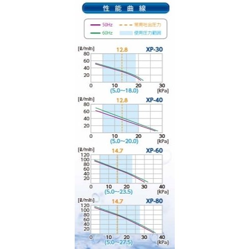 2年保証付テクノ高槻XP-30圧力計付きエアーポンプ静音30L省エネ型ブロワーエアーポンプブロアーポンプ浄化槽エアポンプ電動ポンプ