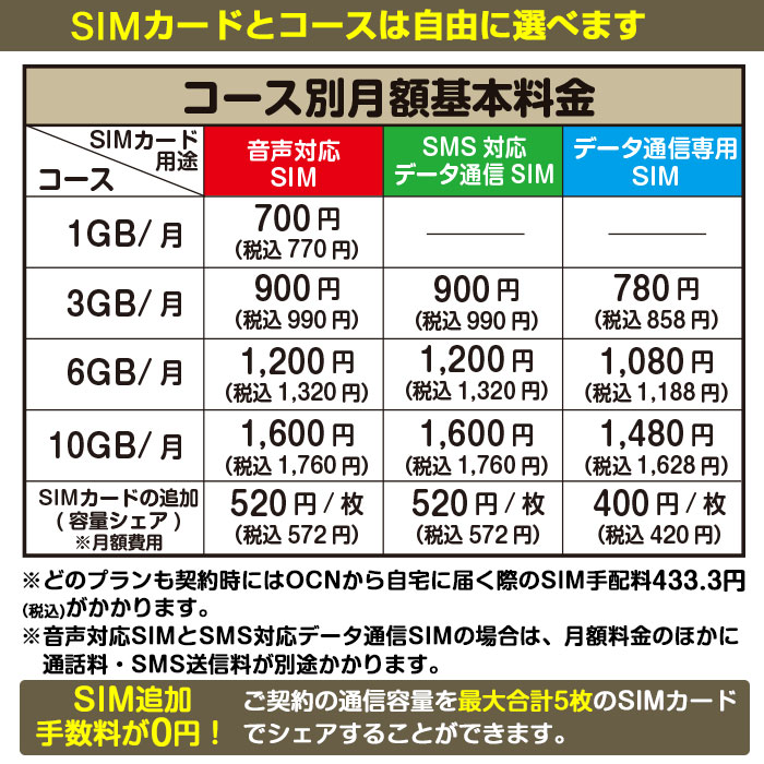 楽天市場 Ocnモバイルone 音声 Sms データ共用simカード マルチカード Ocnモバイルone 格安シム シムフリー Mnp乗換可能 Ocnモバイルone 標準sim 携帯番号そのままでも使える メール便送料無料 Ocn モバイル One エントリーパッケージ エアージェイ 楽天市場店