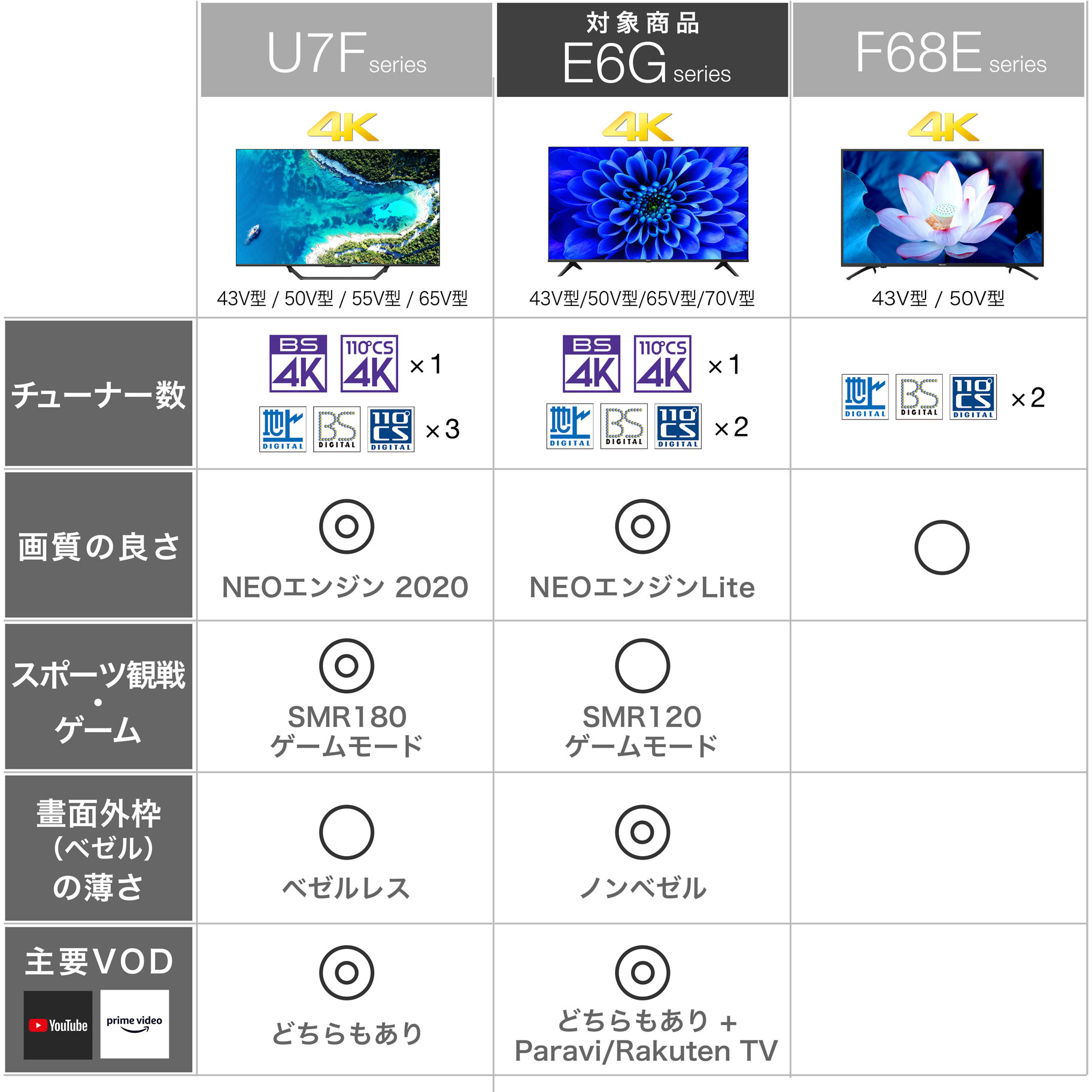 楽天市場 Hisense ハイセンス 液晶テレビ 65e6g 65v型 4k対応 Bs Cs 4kチューナー内蔵 Youtube対応 65e6g お届け日時指定不可 ソフマップ デジタルコレクション