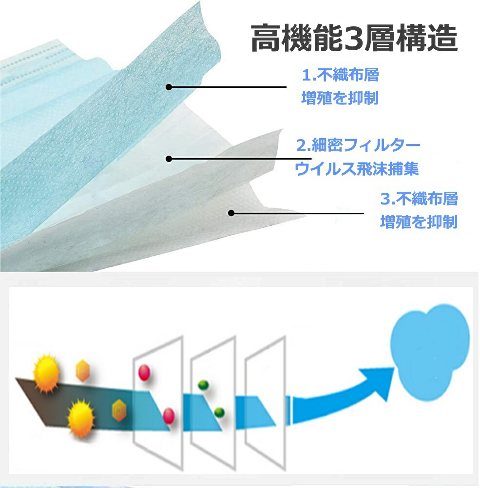 楽天市場 送料無料 マスク 50枚入り 国内在庫 安い 即日出荷 即納 13時までのご注文で当日発送 追跡番号あり 男女兼用 飛沫防止 不織布 使い捨て マスク 3層構造 三層構造 抗菌 ブルー Allecore アレコレ 楽天市場店