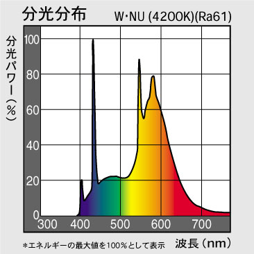楽天市場 パナソニック 紫外線吸収膜付蛍光灯 蛍光ランプ 直管スタータ形 ２０形 白色 ２５本入り Flswnur オールライト