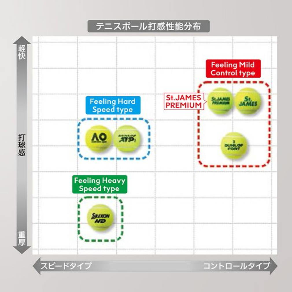 市販 DUNLOP ダンロップ St.JAMES セントジェームス 1缶 4球 硬式