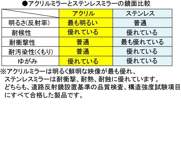 角型カーブミラー 500 600 アクリル製 広角 道路反射鏡 ナック ケイ エス 設置基準合格品 Lojascarrossel Com Br