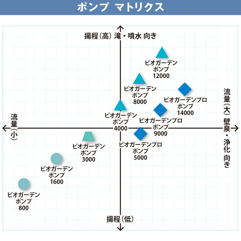 楽天市場 池 小川 滝 ビオトープ ポンプ 循環 浄化 噴水 流れ 大型 業務用 タカショー ビオガーデン プロ ポンプ 9000 A 青山ガーデン