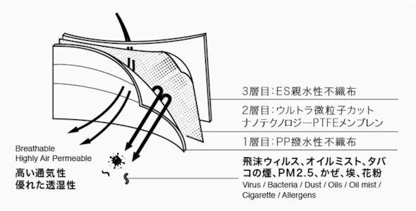 dcフェイスマスク99%ろ過