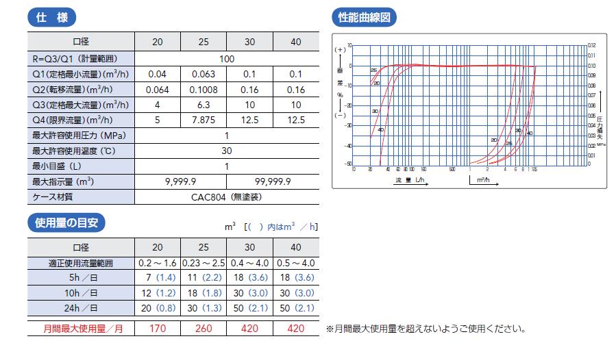 新生活新生活 アズビル金門（金門製作所） ２０ｍｍ 一般水道メーター NKDA20 (乾式デジタル表示 パッキン２枚付 ＪＩＳ適合品）  木材・建築資材・設備