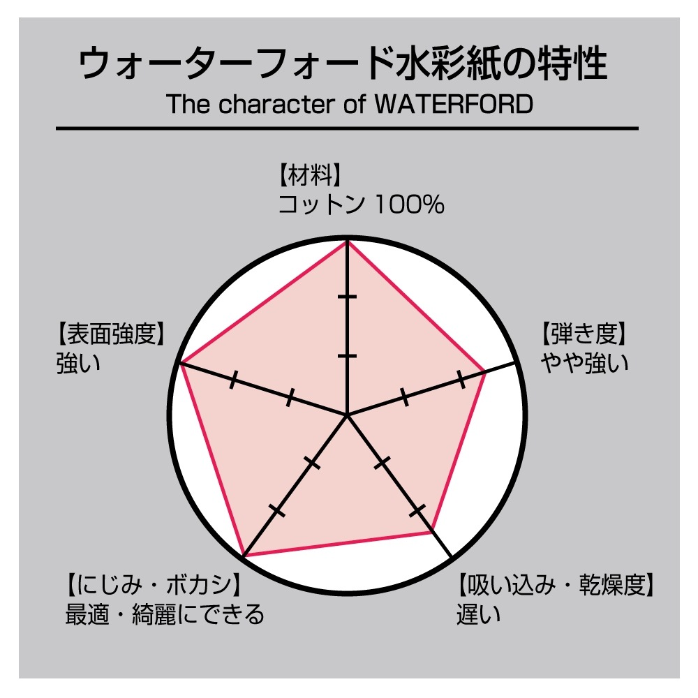 市場 ウォーターフォード水彩紙 560×760mm 中判 ナチュラル