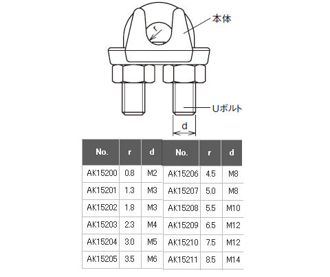 【楽天市場】ワイヤークリップSUS316 シンプルタイプ ワイヤー径1.5 浅野金属工業 AK15200：大工道具・金物の専門通販アルデ