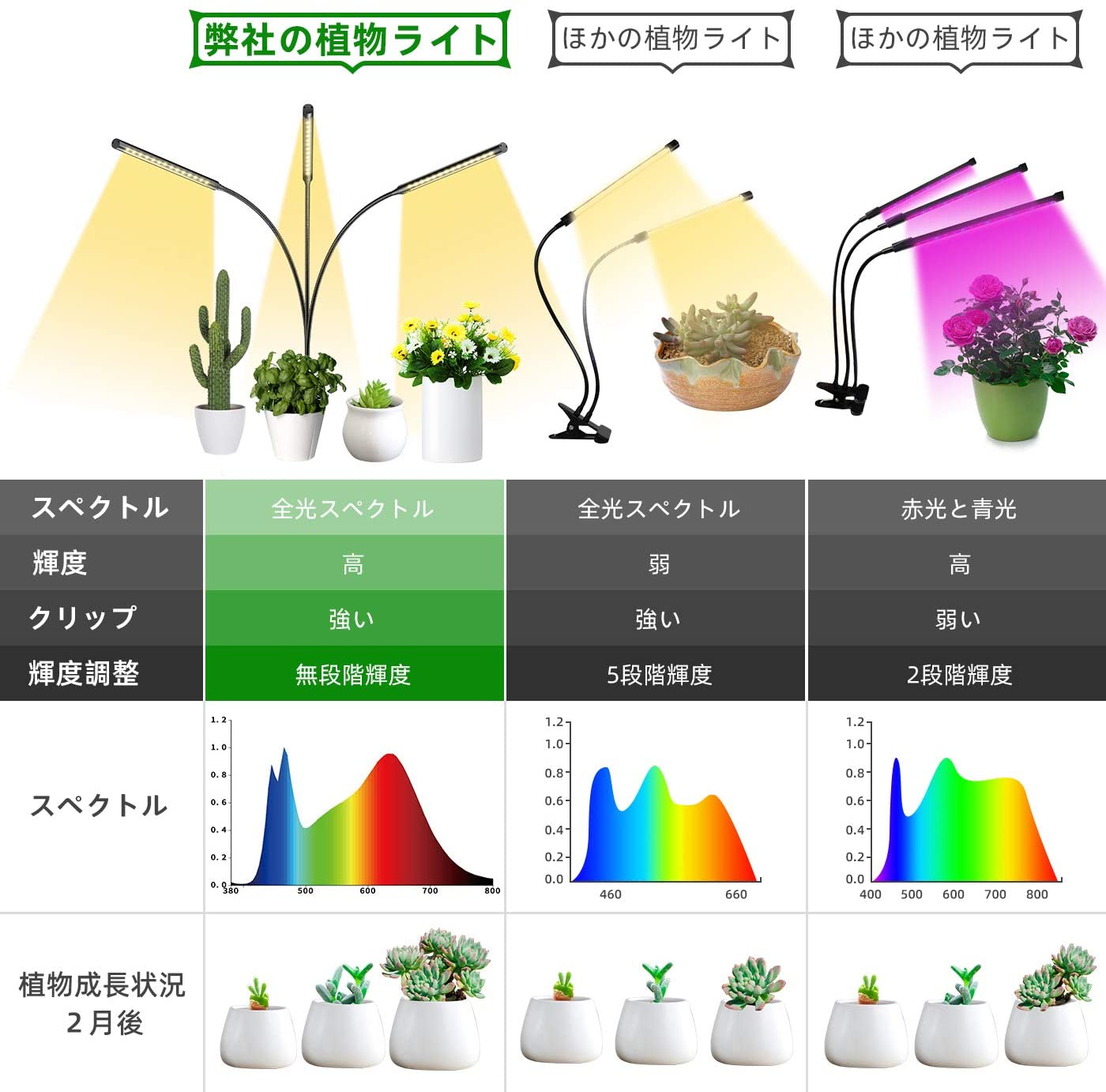 楽天市場 植物育成ライト 日光色 Led 植物ライト 30w 60led 定時機能 3h 6h 12h 高輝度 無段階調光 室内栽培ランプ 360 調節可能 3ヘッド付き 照明モード制御 多肉植物育成 水耕栽培ランプ 家庭菜園 室内園芸 水草栽培 低消耗 省エネ Usb 電源アダプター 5v3a