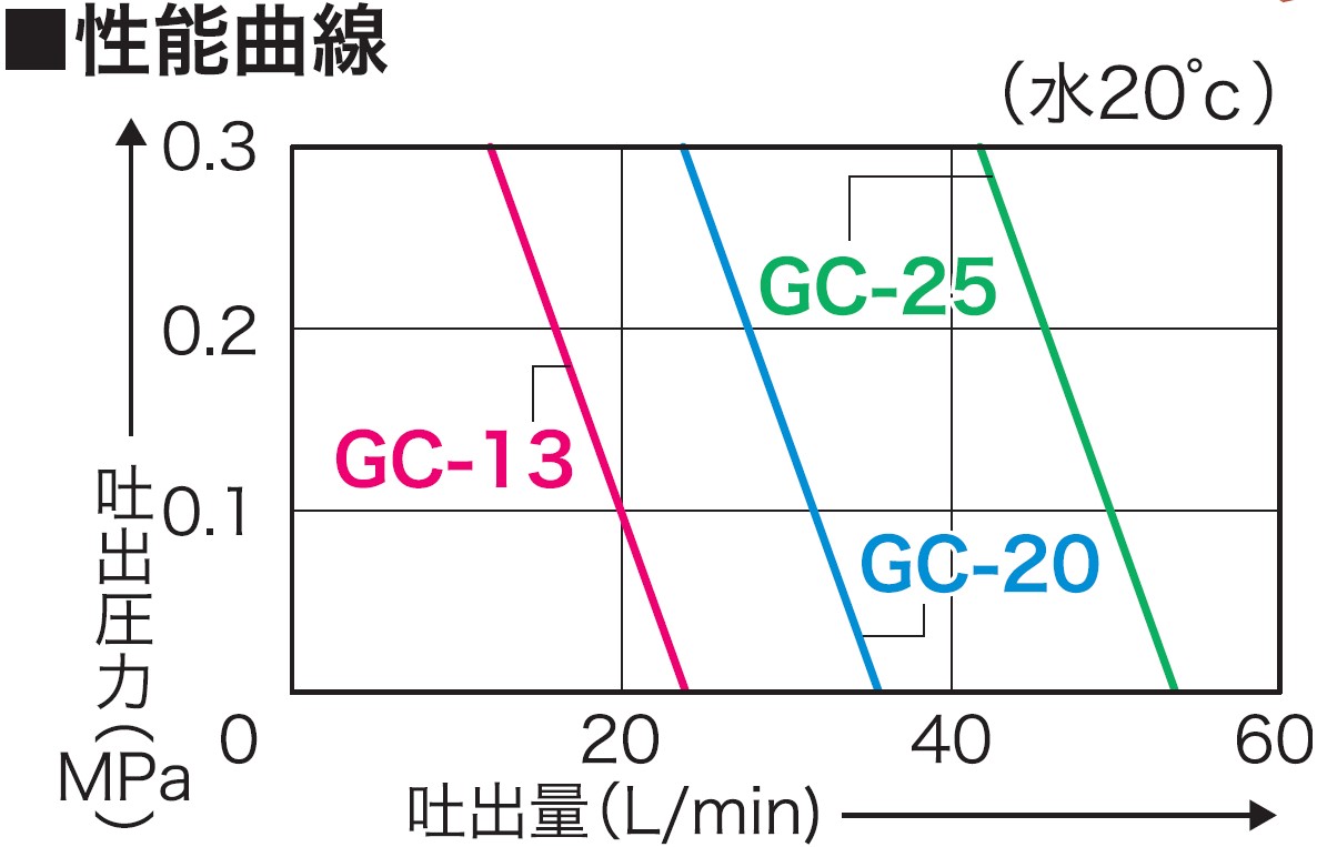 日本限定 工進 KOSHIN ギアポンプ 25MM GC-25 単体ポンプ 軽量 小型