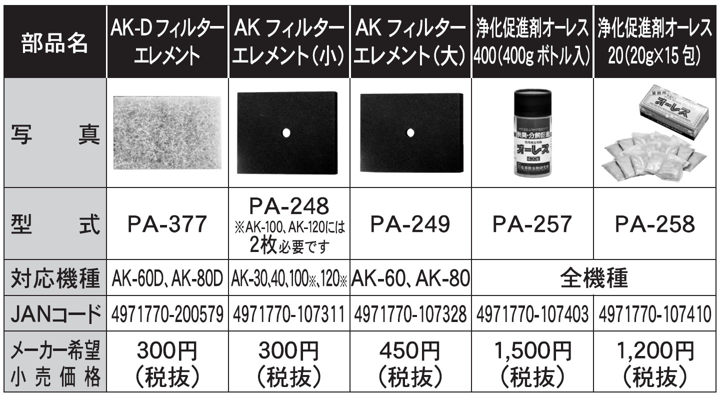 定番格安 工進 KOSHIN 浄化槽ブロワAK 定期補修部品セット(AK-80) PA-254 #台風 対策 防災セット グッズ 地震 災害 停電  リュック パーツEX PayPayモール店 通販 PayPayモール