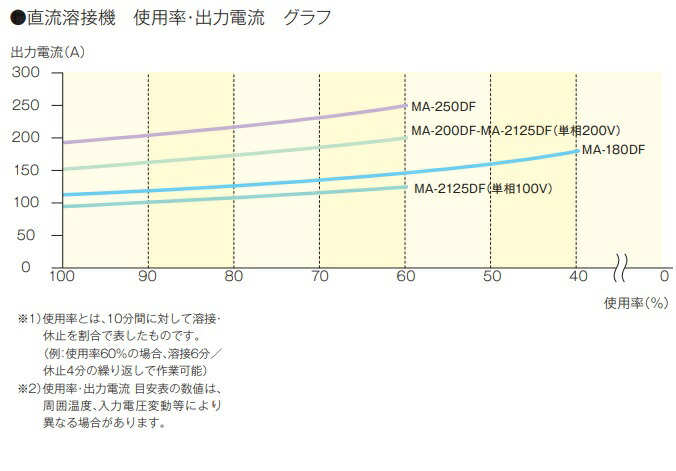 贈物 マイト工業 直流アーク溶接機 MA-200DF YA509 fucoa.cl