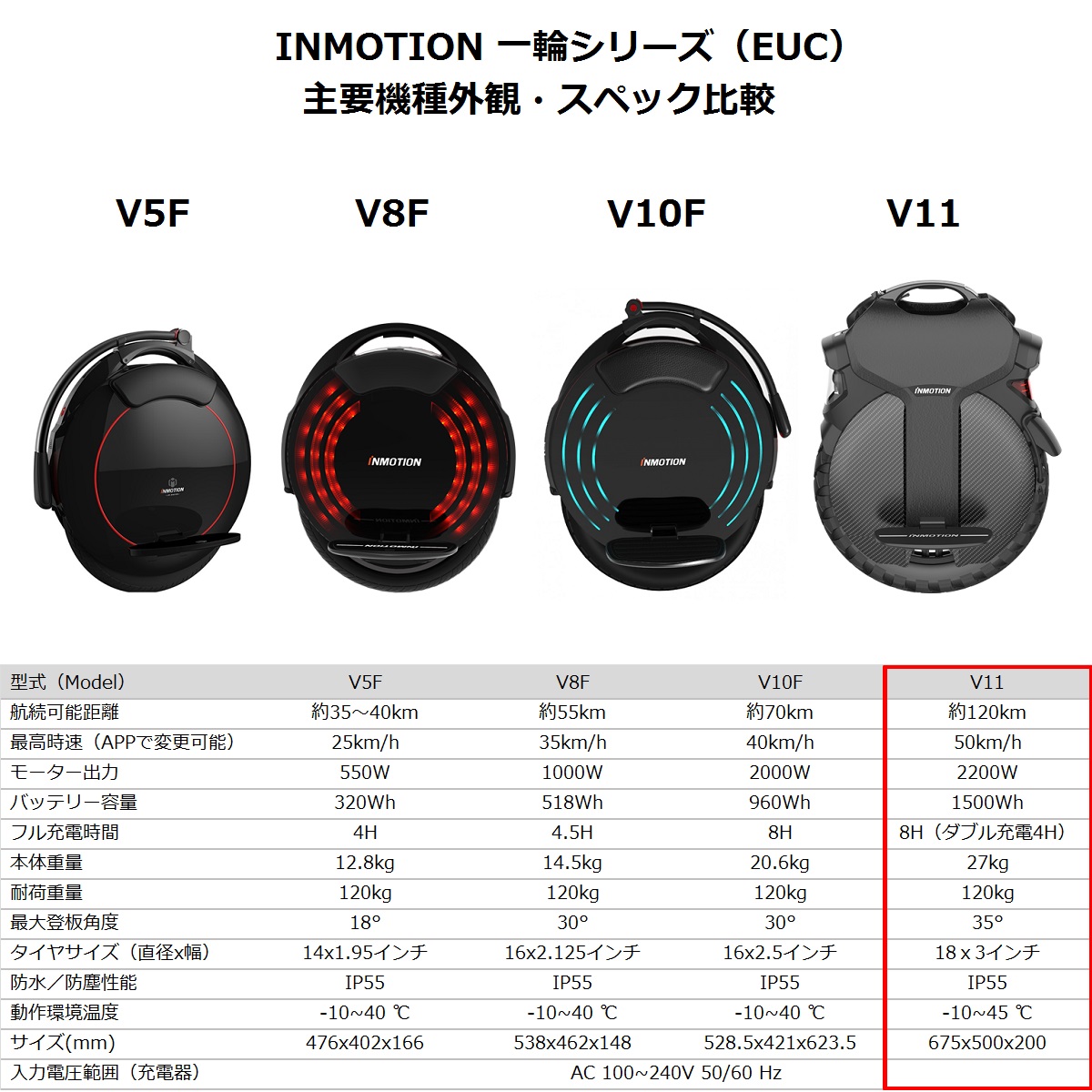 Inmotion V11 インモーション Euc 一輪セグウェイ 電動スクーター 電動一輪車 Segway