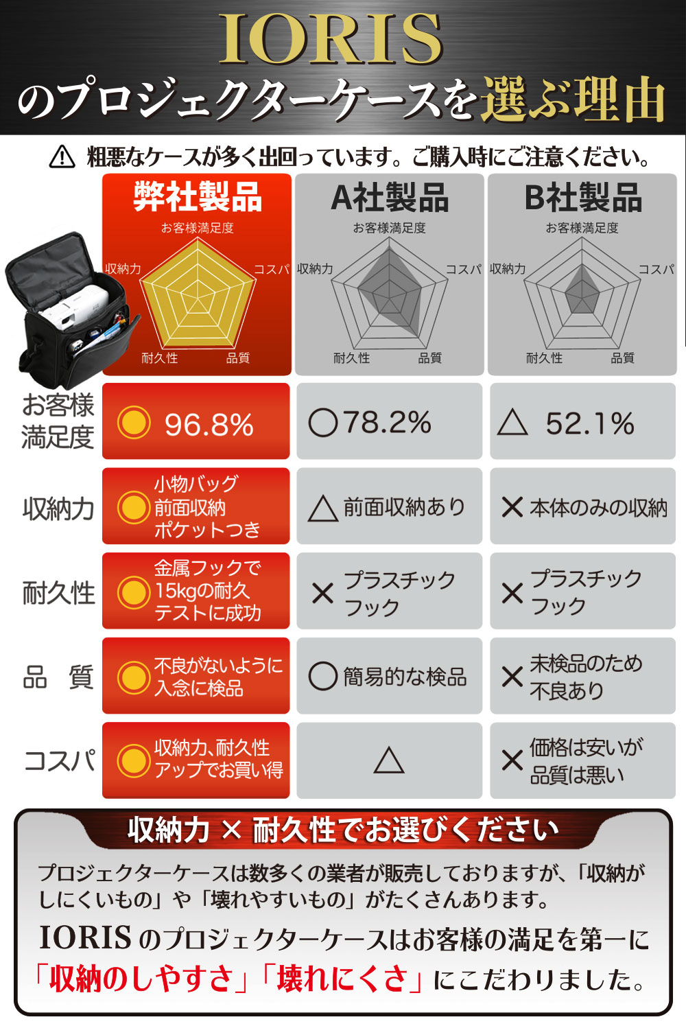 特価品コーナー 1位 エプソン対応 プロジェクターケース 耐衝撃キャリングケース 収納力アップモデル Ioris Www Lripeo Go Th