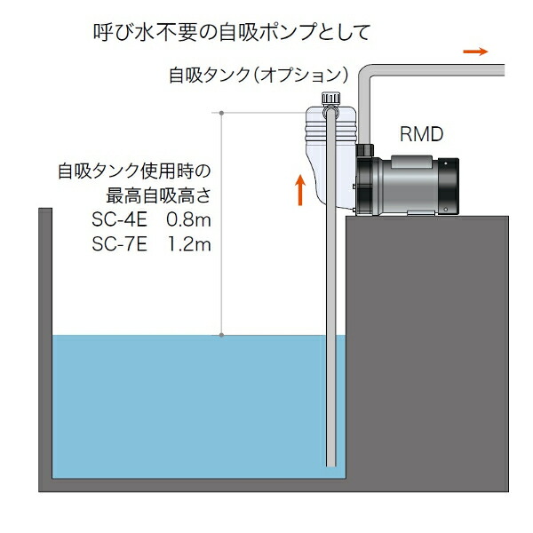 上品】 レイシー マグネットポンプRMD-301 ユニオン継手付 80 www.bdsautocare.net.au