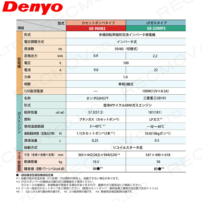 デンヨー ガス インバーター発電機 エンジン 発電機 Ge 20p2 小型