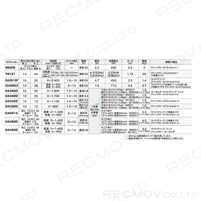 マキタ 40vmax 申し受ける嫁入り 一角鑽孔機 13mm Da001gzk 本体のみ 電動工具 Diy 場景 工事 御勤め Makita レクモ ボクらの農林ec マキタ 40vmax 充電式アングルドリル 13mm 本体のみ Usdre Com