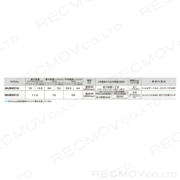 マキタ 40vmax チャージハイラート ブロア Mub001gz 本体のみ ブロワ 送風 大気 送風エアプレイン 落ち葉 洗う Makita レクモ ボクらの耕作ec Cannes Encheres Com