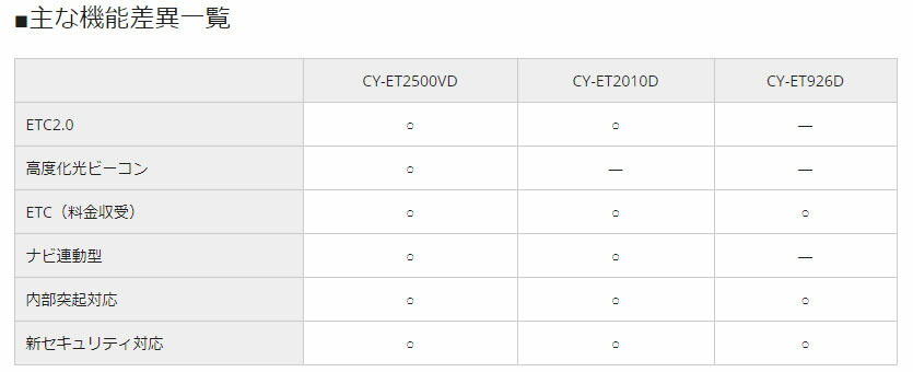 車用品 Etc Dsrcpanasonicパナソニックcy Et10dアンテナ分離型ナビ連動型etc2 0車載器 ｃａｒ電倶楽部 店