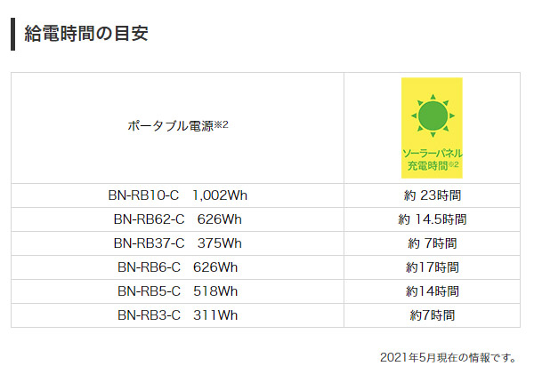 JVCケンウッドBN-RB62-C BH-SP68-C充電池容量626Wh 174,000ｍAh