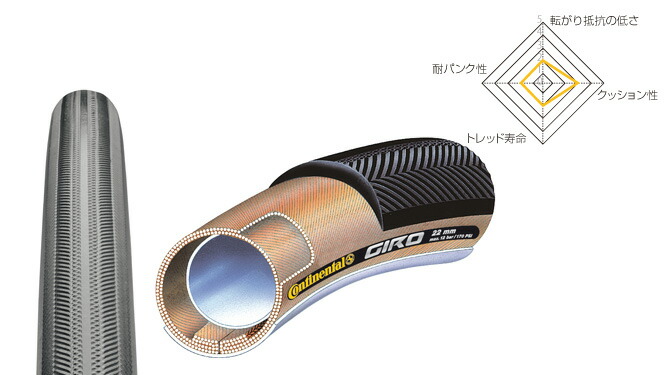 楽天市場】コンチネンタル GIRO ジロ 自転車 タイヤ 228×22mm